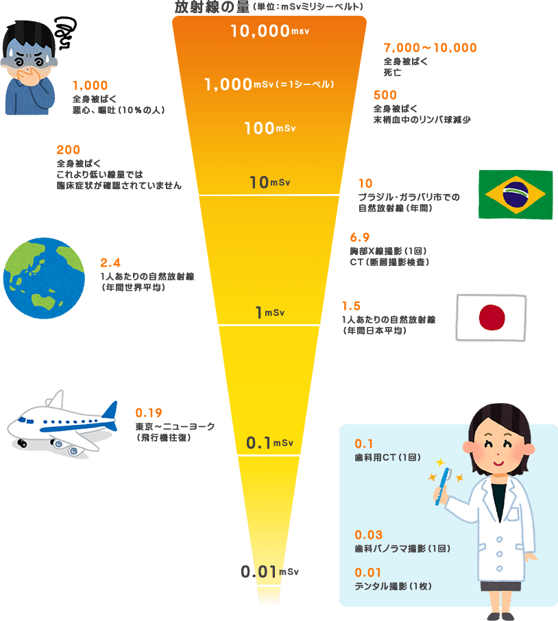 放射線の量 歯科用CTは1回で0.1ミニシーベルト 日本での1人あたりの年間自然放射線量は1.5ミニシーベルト